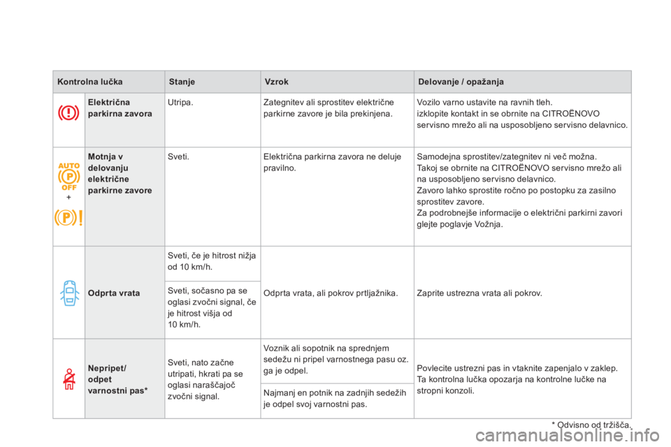 CITROEN DS4 2011  Navodila Za Uporabo (in Slovenian) Kontrolna lučkaStanjeVzrokDelovanje / opažanja
Električnaparkirna zavora 
 Utripa.   Zategnitev ali sprostitev električne 
parkirne zavore je bila prekinjena. Vozilo varno ustavite na ravnih tleh.