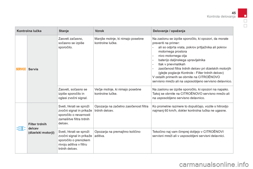 CITROEN DS4 2011  Navodila Za Uporabo (in Slovenian) 45
Kontrola delovanja
ServisZasveti začasno,
so
časno se izpi
