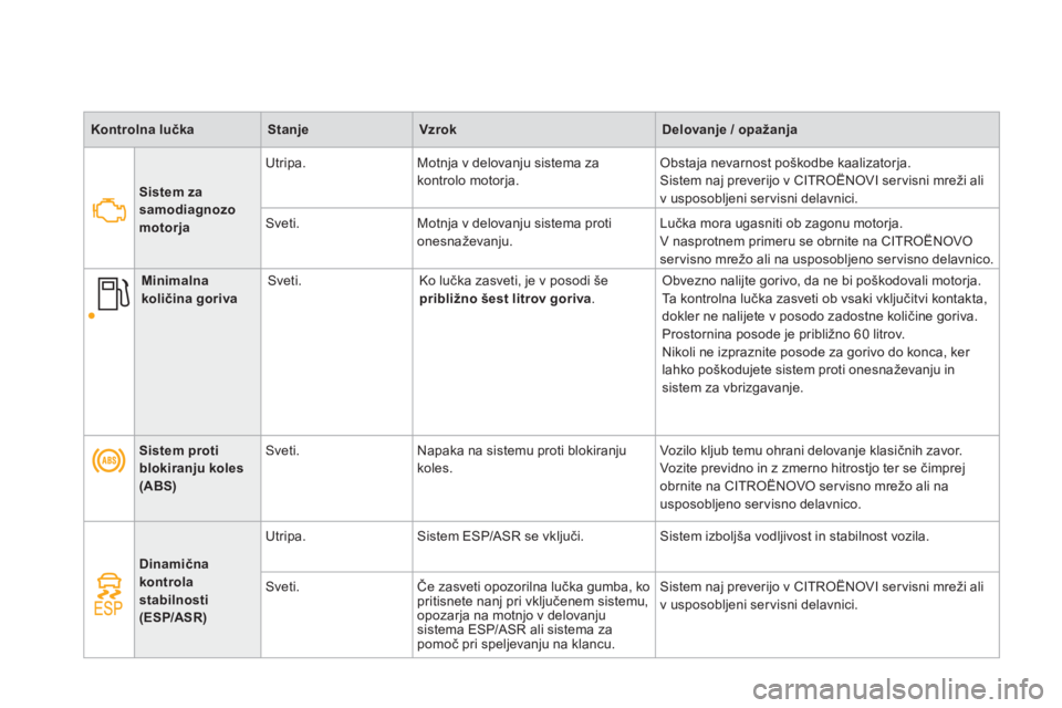 CITROEN DS4 2011  Navodila Za Uporabo (in Slovenian) Kontrolna lučkaStanjeVzrokDelovanje / opažanja
Sistem protiblokiranju koles(ABS)
 
 Sveti.  Napaka na sistemu proti blokiranjukoles 
.  Vozilo kljub temu ohrani delovanje klasičnih zavor.
  Vozite 