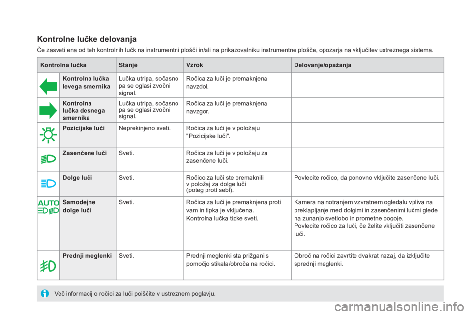 CITROEN DS5 2016  Navodila Za Uporabo (in Slovenian) Kontrolna lučkastanjeVzrok Delovanje/opažanja
Kontrolna lučka 
levega smernika Lučka utripa, sočasno 
pa se oglasi zvočni 
signal. Ročica za luči je premaknjena 
navzdol.
Kontrolna 
lučka des