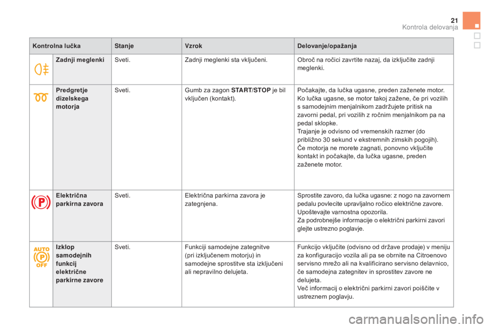 CITROEN DS5 2016  Navodila Za Uporabo (in Slovenian) 21
Zadnji meglenkiSveti. Zadnji meglenki sta vključeni. Obroč na ročici zavrtite nazaj, da izključite zadnji 
meglenki.
Kontrolna lučka
st

anje
Vzrok Delovanje/opažanja
Predgretje 
dizelskega 
