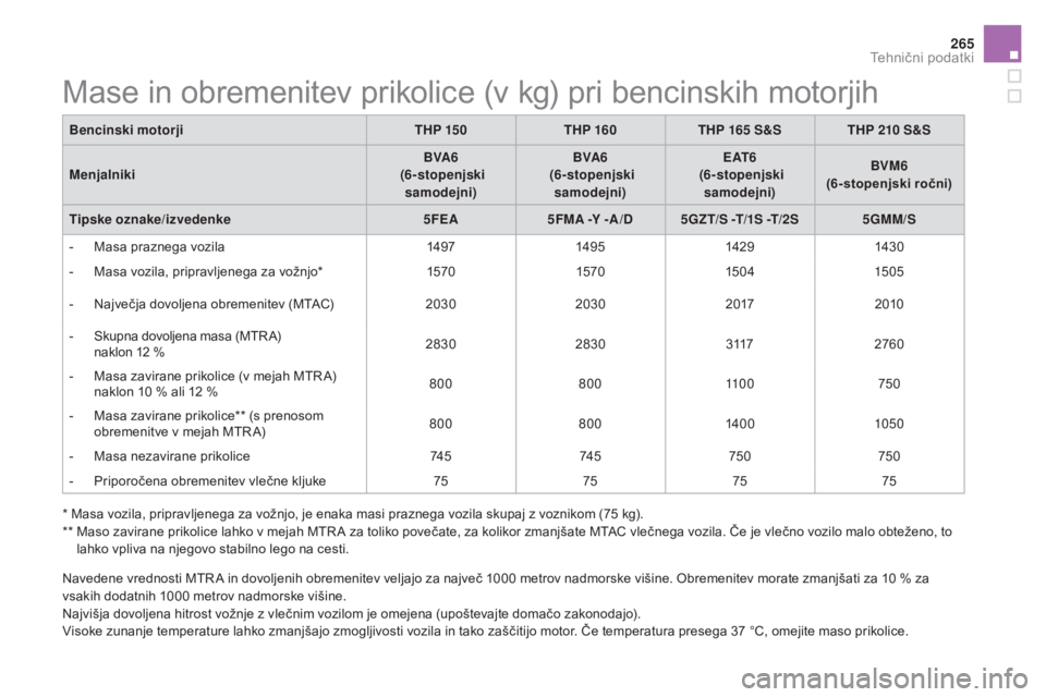 CITROEN DS5 2016  Navodila Za Uporabo (in Slovenian) 265
DS5_sl_Chap10_caracteristiques_ed02-2015
Mase in obremenitev prikolice (v kg) pri bencinskih motorjih
Bencinski motorjiTHP 15 0THP 160 THP 165 s&sTH P 210 s&s
Me

njalniki BVA6
  (

6-stopenjski s