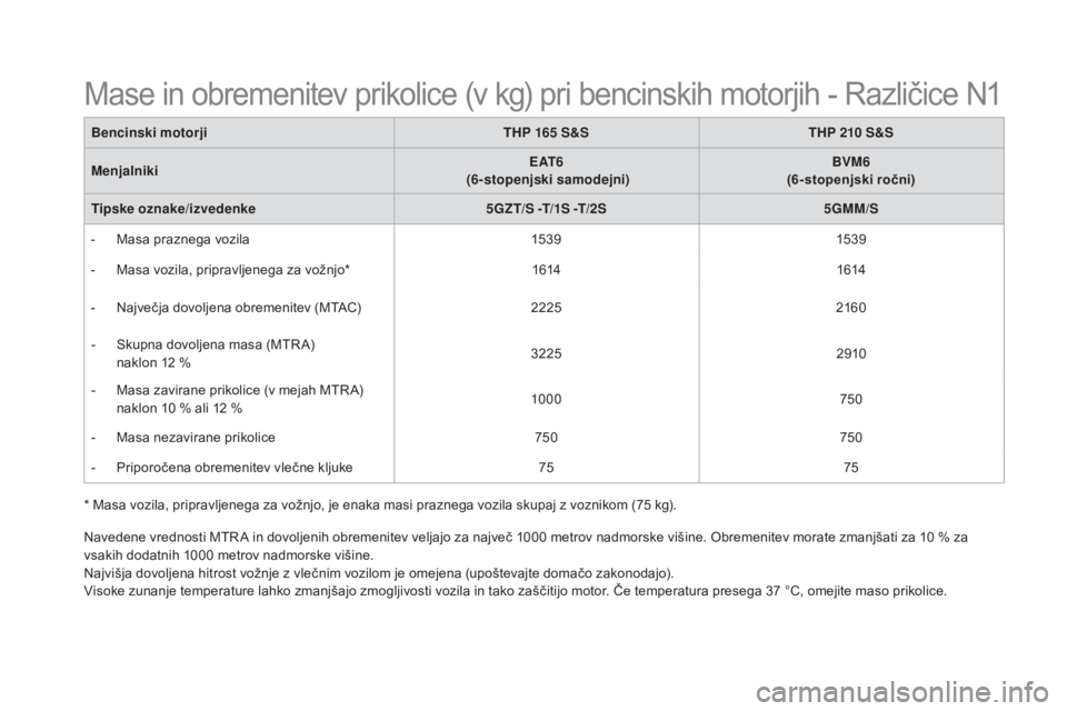 CITROEN DS5 2016  Navodila Za Uporabo (in Slovenian) DS5_sl_Chap10_caracteristiques_ed02-2015
* Masa vozila, pripravljenega za vožnjo, je enaka masi praznega vozila skupaj z voznikom (75 kg).
Be ncinski motorji
THP 165
 s&sTH
 P 210
 s&s
Me

njalniki
E