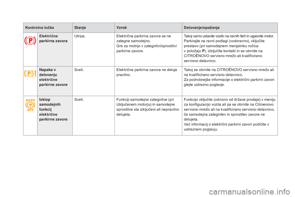 CITROEN DS5 2016  Navodila Za Uporabo (in Slovenian) Kontrolna lučkastanjeVzrok Delovanje/opažanja
Električna 
parkirna zavora Utripa.
Električna parkirna zavora se ne 
zategne samodejno.
Gre za motnjo v zategnitvi/sprostitvi 
parkirne zavore. Takoj
