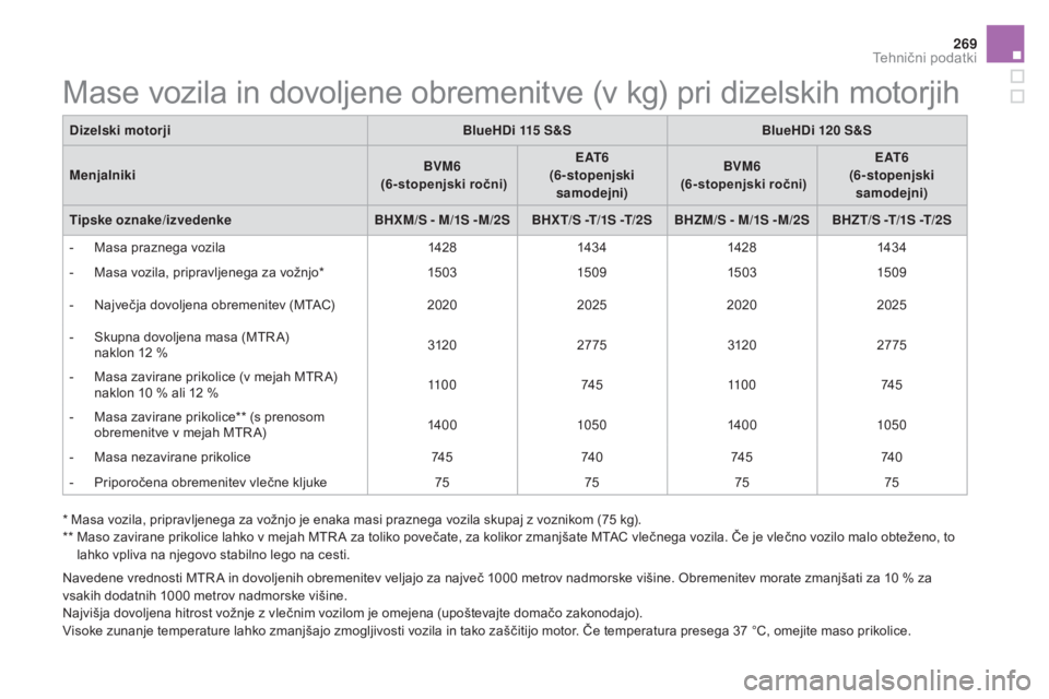 CITROEN DS5 2016  Navodila Za Uporabo (in Slovenian) 269
DS5_sl_Chap10_caracteristiques_ed02-2015
Navedene vrednosti MTR A in dovoljenih obremenitev veljajo za največ 1000 metrov nadmorske višine. Obremenitev morate zmanjšati za 10 % za 
vs akih doda