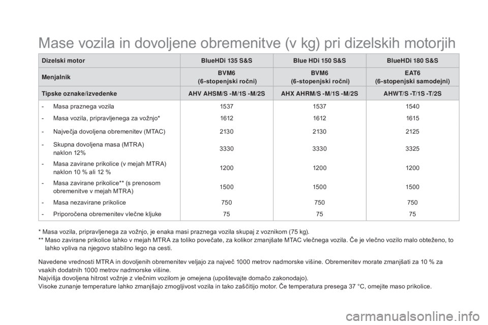 CITROEN DS5 2016  Navodila Za Uporabo (in Slovenian) DS5_sl_Chap10_caracteristiques_ed02-2015
* Masa vozila, pripravljenega za vožnjo, je enaka masi praznega vozila skupaj z voznikom (75 kg).
**  Ma so zavirane prikolice lahko v mejah MTR A za toliko p