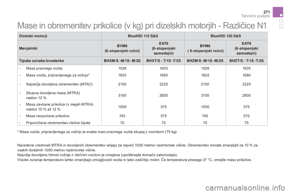 CITROEN DS5 2016  Navodila Za Uporabo (in Slovenian) 271
DS5_sl_Chap10_caracteristiques_ed02-2015
Navedene vrednosti MTR A in dovoljenih obremenitev veljajo za največ 1000 metrov nadmorske višine. Obremenitev morate zmanjšati za 10 % za 
vs akih doda