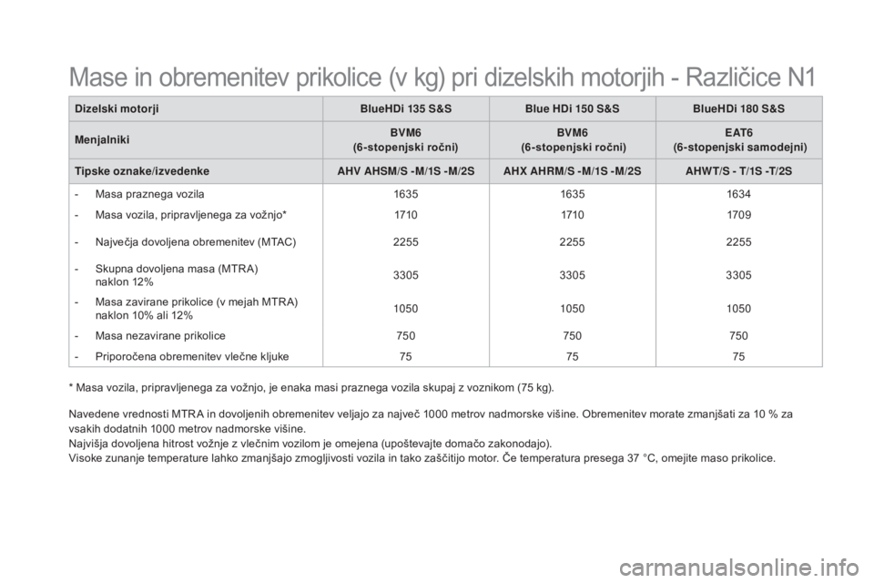 CITROEN DS5 2016  Navodila Za Uporabo (in Slovenian) DS5_sl_Chap10_caracteristiques_ed02-2015
* Masa vozila, pripravljenega za vožnjo, je enaka masi praznega vozila skupaj z voznikom (75 kg).
Na vedene vrednosti MTR A in dovoljenih obremenitev veljajo 