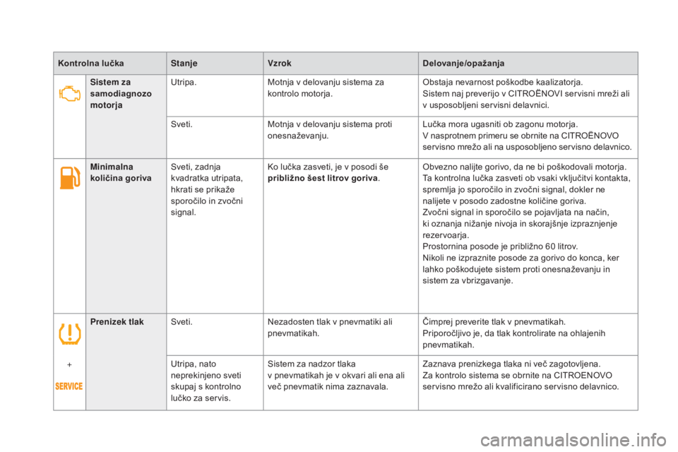 CITROEN DS5 2016  Navodila Za Uporabo (in Slovenian) Prenizek tlakSveti. Nezadosten tlak v pnevmatiki ali 
pnevmatikah. Čimprej preverite tlak v pnevmatikah.
Priporočljivo je, da tlak kontrolirate na ohlajenih 
pnevmatikah.
+ Utripa, nato 
neprekinjen