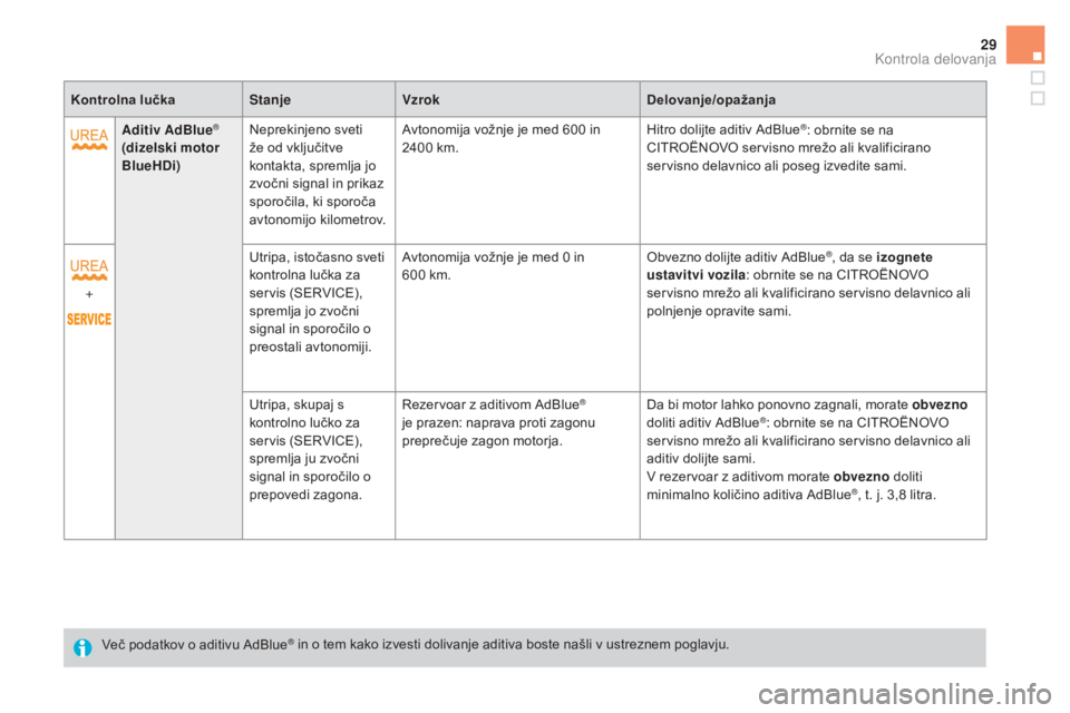 CITROEN DS5 2016  Navodila Za Uporabo (in Slovenian) 29
Kontrolna lučkastanjeVzrok Delovanje/opažanja
Aditiv  AdBlue
® 
(dizelski motor 
BlueHDi) Neprekinjeno sveti 
že od vključitve 
kontakta, spremlja jo 
zvočni signal in prikaz 
sporočila, ki 
