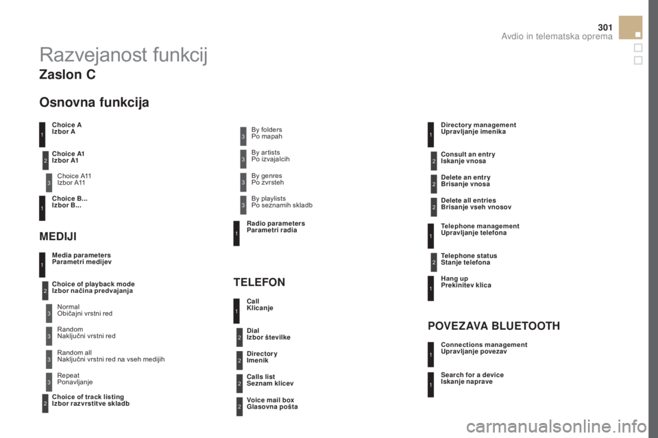 CITROEN DS5 2016  Navodila Za Uporabo (in Slovenian) 301
DS5_sl_Chap11d_RD5_ed02-2015
Razvejanost funkcij
Choice A 
Izbor A 
Choice A11 
Izbor A11
Choice B...  
Izbor B... 
Media parameters
Parametri medijev
MEDIJI
TEL

EFON
Choice of playback mode
Izbo