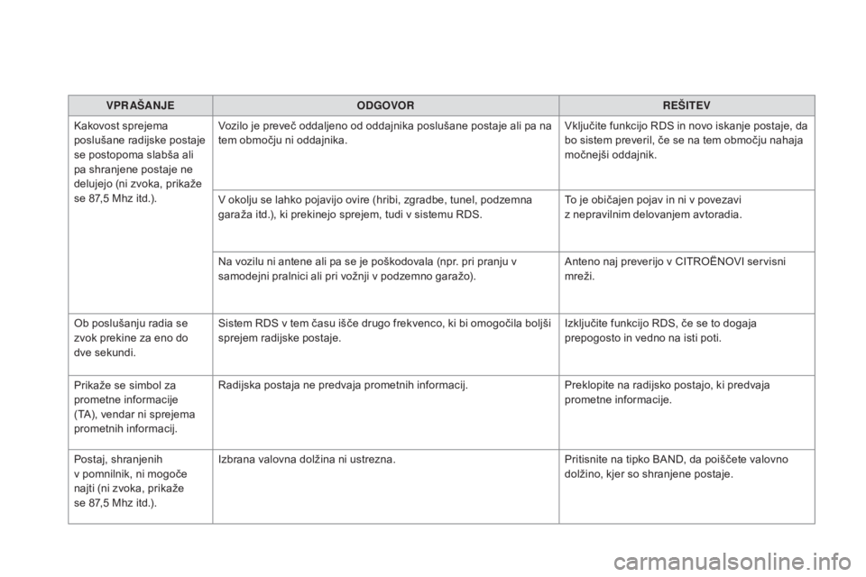 CITROEN DS5 2016  Navodila Za Uporabo (in Slovenian) DS5_sl_Chap11d_RD5_ed02-2015
VPR AšANJEO DGOVOR REšIT EV
Kakovost sprejema 
poslušane radijske postaje 
se postopoma slabša ali 
pa shranjene postaje ne 
delujejo (ni zvoka, prikaže 
se 87,5
 M
 CITROEN DS5 2016  Navodila Za Uporabo (in Slovenian) DS5_sl_Chap11d_RD5_ed02-2015
VPR AšANJEO DGOVOR REšIT EV
Kakovost sprejema 
poslušane radijske postaje 
se postopoma slabša ali 
pa shranjene postaje ne 
delujejo (ni zvoka, prikaže 
se 87,5
 M
