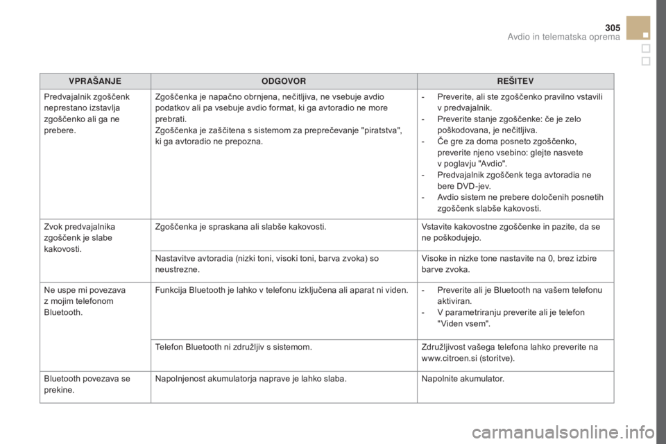 CITROEN DS5 2016  Navodila Za Uporabo (in Slovenian) 305
DS5_sl_Chap11d_RD5_ed02-2015
VPR AšANJEO DGOVOR REšIT EV
Predvajalnik zgoščenk 
neprestano izstavlja 
zgoščenko ali ga ne 
prebere. Zgoščenka je napačno obrnjena, nečitljiva, ne vsebuje  CITROEN DS5 2016  Navodila Za Uporabo (in Slovenian) 305
DS5_sl_Chap11d_RD5_ed02-2015
VPR AšANJEO DGOVOR REšIT EV
Predvajalnik zgoščenk 
neprestano izstavlja 
zgoščenko ali ga ne 
prebere. Zgoščenka je napačno obrnjena, nečitljiva, ne vsebuje