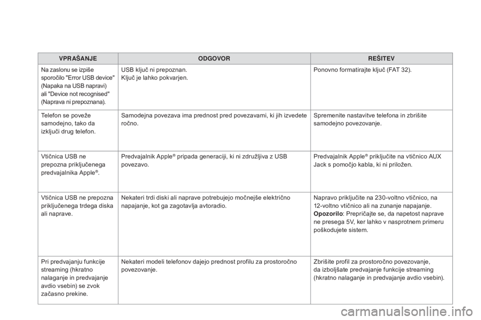 CITROEN DS5 2016  Navodila Za Uporabo (in Slovenian) DS5_sl_Chap11d_RD5_ed02-2015
VPR AšANJEO DGOVOR REšIT EV
Na zaslonu se izpiše 
sporočilo "Error USB device" 
(Napaka na USB napravi) 
ali "Device not recognised" 
(Naprava ni prepo CITROEN DS5 2016  Navodila Za Uporabo (in Slovenian) DS5_sl_Chap11d_RD5_ed02-2015
VPR AšANJEO DGOVOR REšIT EV
Na zaslonu se izpiše 
sporočilo "Error USB device" 
(Napaka na USB napravi) 
ali "Device not recognised" 
(Naprava ni prepo