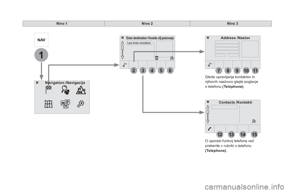 CITROEN DS5 2016  Navodila Za Uporabo (in Slovenian) 1
27
12
38
13
49
14
510
15
611
   
 
 
 
 
 
 
 
 
 
 
Nivo 1 
 
   
 
Nivo 2 
 
   
 
Nivo 3 
 
 
   
O uporabi funkcij telefona več 
preberite v rubriki o telefonu 
  (Telephone) 
.      
Glede upr