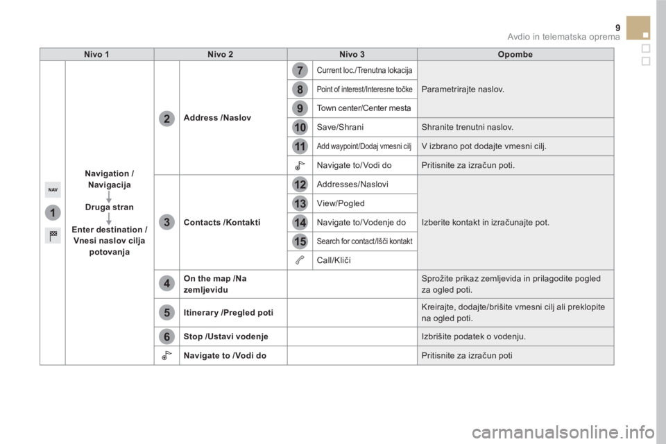 CITROEN DS5 2016  Navodila Za Uporabo (in Slovenian) 1
7
8
12
9
13
10
14
11
15
2
3
4
5
6
9  Avdio in telematska oprema 
 
 
 
Nivo 1 
 
   
 
Nivo 2 
 
   
 
Nivo 3 
 
   
 
Opombe 
 
 
 
 
 
 
 
Navigation 
  /
Navigacija 
 
   
   
Druga stran 
 
   
 CITROEN DS5 2016  Navodila Za Uporabo (in Slovenian) 1
7
8
12
9
13
10
14
11
15
2
3
4
5
6
9  Avdio in telematska oprema 
 
 
 
Nivo 1 
 
   
 
Nivo 2 
 
   
 
Nivo 3 
 
   
 
Opombe 
 
 
 
 
 
 
 
Navigation 
  /
Navigacija 
 
   
   
Druga stran