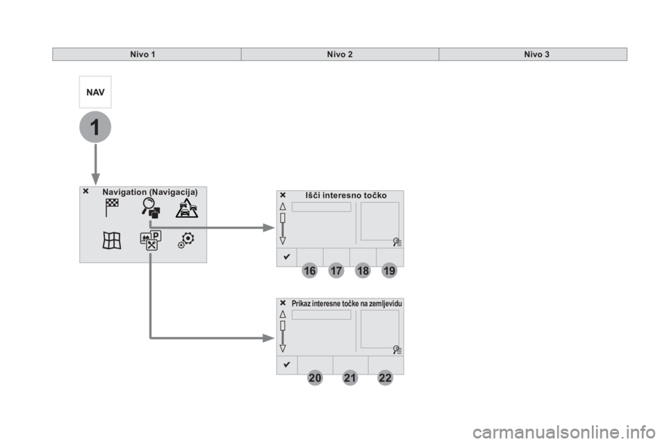 CITROEN DS5 2016  Navodila Za Uporabo (in Slovenian) 1
16
20
17
21
18
22
19
   
 
Išči interesno točko 
 
     
 
Navigation 
  (Navigacija) 
 
 
 
 
 
Prikaz interesne točke na zemljevidu   
 
 
 
 
Nivo 1 
 
   
 
Nivo 2 
 
   
 
Nivo 3 
 
  