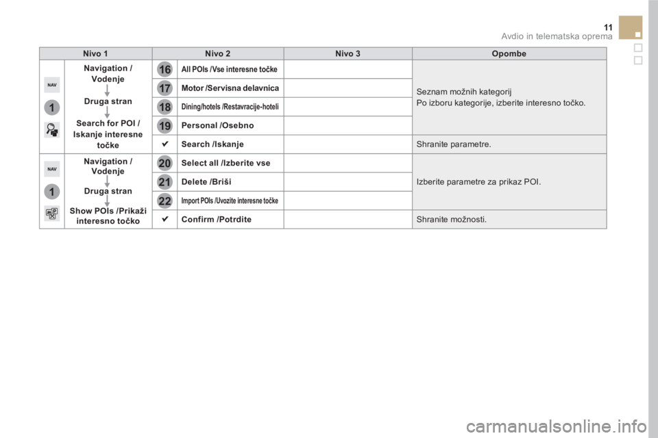 CITROEN DS5 2016  Navodila Za Uporabo (in Slovenian) 16
20
19
18
22
17
21
1
1
11  Avdio in telematska oprema 
 
 
 
Nivo 1 
 
   
 
Nivo 2 
 
   
 
Nivo 3 
 
   
 
Opombe 
 
 
 
 
 
 
 
Navigation 
  /
Vodenje 
 
   
   
Druga stran 
 
   
   
Search fo
