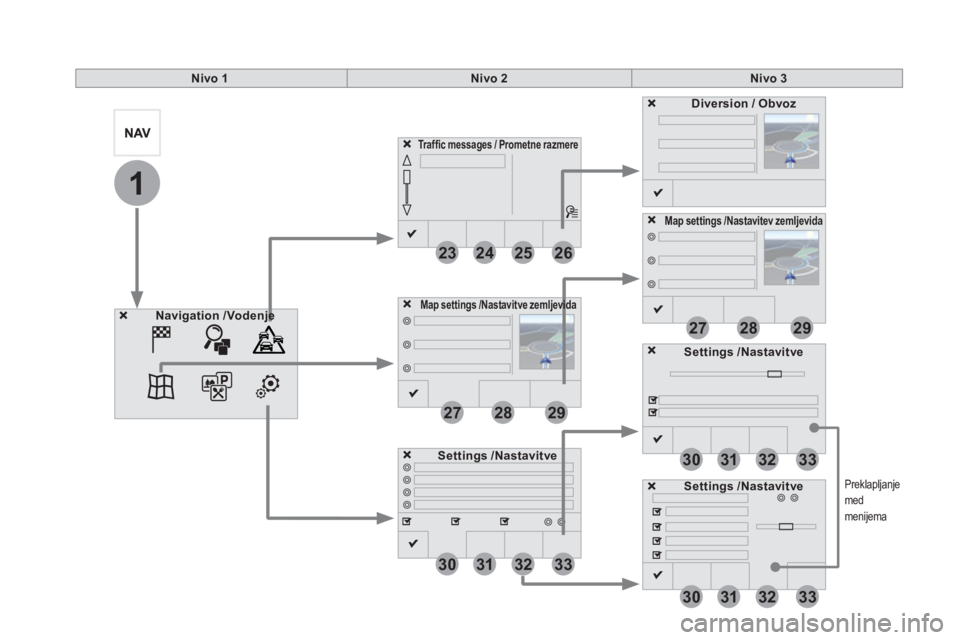 CITROEN DS5 2016  Navodila Za Uporabo (in Slovenian) 1
23
30
30
30
24
31
31
31
25
32
32
32
26
33
33
33
27
27
28
28
29
29
   
Preklapljanje 
med 
menijema  
 
 
 
 
 
 
 
 
 
 
 
 
Nivo 1 
 
   
 
Nivo 2 
 
   
 
Nivo 3 
 
 
 
 
 
Tr a f f i c  m e s s a