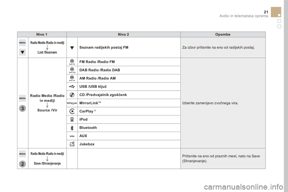 CITROEN DS5 2016  Navodila Za Uporabo (in Slovenian) 3
2
21  Avdio in telematska oprema 
 
 
Nivo 1 
   
Nivo 2 
   
Opombe 
 
 
 
Radio Media 
  /Radio in mediji 
  
  
 
List 
  /Seznam    
 
Seznam radijskih postaj FM 
  Za izbor pritisnite na eno od CITROEN DS5 2016  Navodila Za Uporabo (in Slovenian) 3
2
21  Avdio in telematska oprema 
 
 
Nivo 1 
   
Nivo 2 
   
Opombe 
 
 
 
Radio Media 
  /Radio in mediji 
  
  
 
List 
  /Seznam    
 
Seznam radijskih postaj FM 
  Za izbor pritisnite na eno od