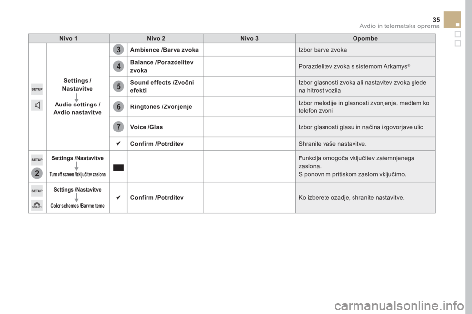 CITROEN DS5 2016  Navodila Za Uporabo (in Slovenian) 2
3
4
5
6
7
35  Avdio in telematska oprema 
 
 
Nivo 1 
   
Nivo 2 
   
Nivo 3 
   
Opombe 
 
   
Settings 
  /
Nastavitve 
 
   
   
Audio settings 
  /
Avdio nastavit ve 
    
Ambience 
  /Barva zvo