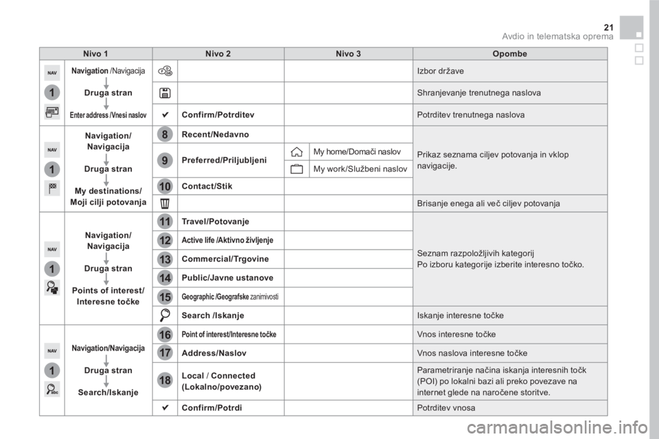 CITROEN DS5 2016 Navodila Za Uporabo (in Slovenian) 1
1
1
1
17
18
8
11
9
12
10
13
16
14
15
21 Avdio in telematska oprema
Nivo 1
Nivo 2
Nivo 3
Opombe
Navigation
/Navigacija
Druga stran
E CITROEN DS5 2016 Navodila Za Uporabo (in Slovenian) 1
1
1
1
17
18
8
11
9
12
10
13
16
14
15
21 Avdio in telematska oprema
Nivo 1
Nivo 2
Nivo 3
Opombe
Navigation
/Navigacija
Druga stran
E