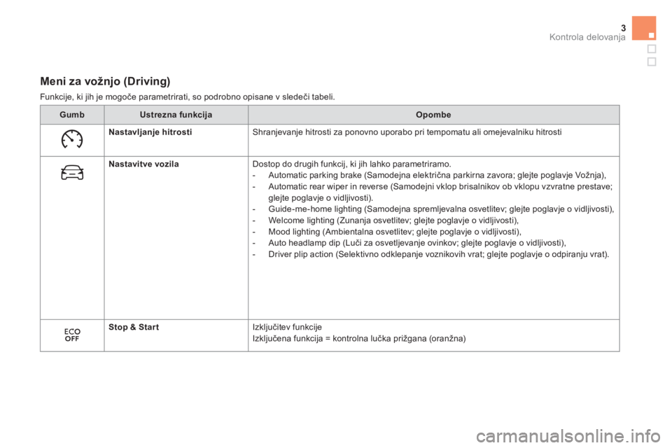 CITROEN DS5 2016  Navodila Za Uporabo (in Slovenian) 3Kontrola delovanja
   
 
 
 
 
 
 
 
 
 
Meni za vožnjo (Driving) 
 
Funkcije, ki jih je mogoče parametrirati, so podrobno opisane v sledeči tabeli. 
   
 
Gumb 
 
   
 
Ustrezna funkcija 
 
   
 
