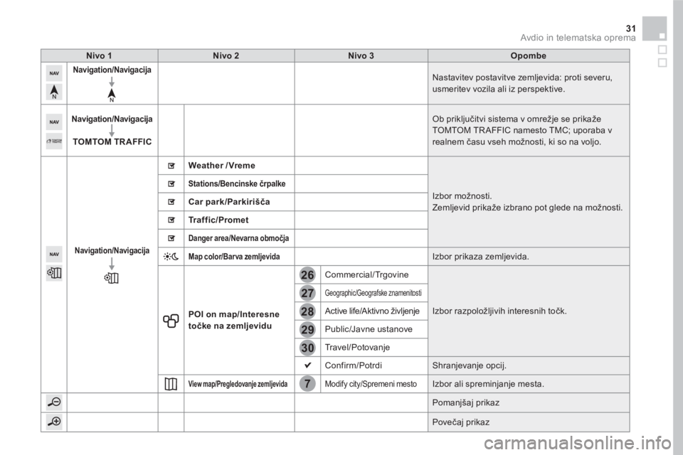 CITROEN DS5 2016 Navodila Za Uporabo (in Slovenian) 7
28
27
26
29
30
31 Avdio in telematska oprema
Nivo 1
Nivo 2
Nivo 3
Opombe
Navigation/Navigacija
Nastavitev postavitve zemljevida: proti severu,
usm CITROEN DS5 2016 Navodila Za Uporabo (in Slovenian) 7
28
27
26
29
30
31 Avdio in telematska oprema
Nivo 1
Nivo 2
Nivo 3
Opombe
Navigation/Navigacija
Nastavitev postavitve zemljevida: proti severu,
usm