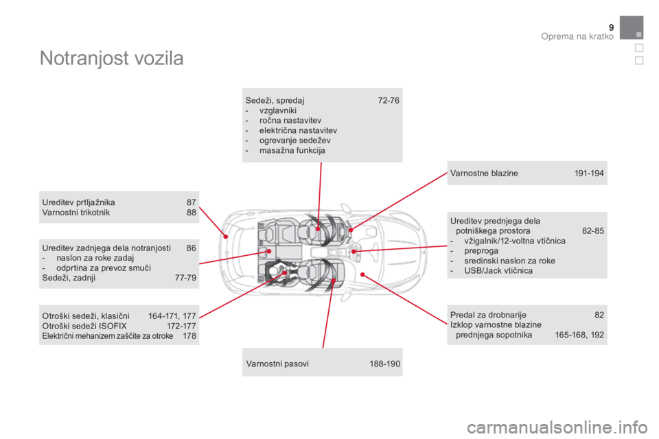 CITROEN DS5 2015  Navodila Za Uporabo (in Slovenian) 9
Notranjost vozila
Ureditev prtljažnika 87varnostni trikotnik 8 8
va

rnostni pasovi  
1
 88 -190
Sedeži, spredaj
 
7
 2-76
-
 v
 zglavniki
-  
r
 očna nastavitev
-  
e
 lektrična nastavitev
-  
