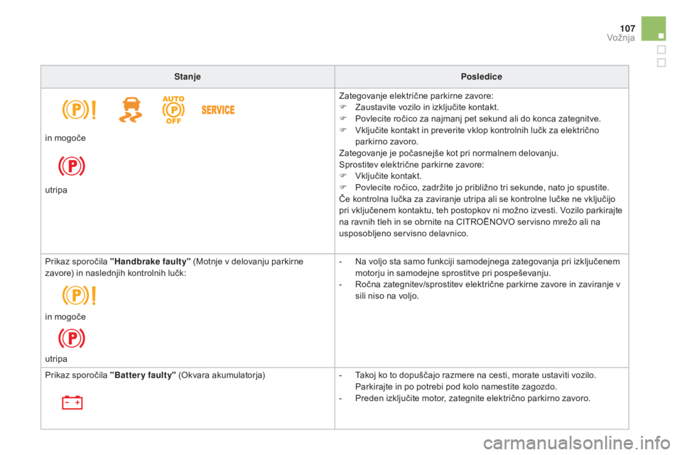 CITROEN DS5 2015  Navodila Za Uporabo (in Slovenian) 107
DS5_sl_Chap04_conduite_ed01-2015
StanjePosledice
Zategovanje električne parkirne zavore:
F
 
Z
 austavite vozilo in izključite kontakt.
F
 
P
 ovlecite ročico za najmanj pet sekund ali do konca