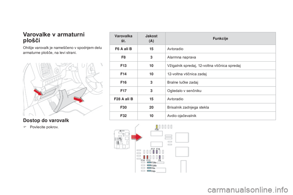 CITROEN DS5 2015  Navodila Za Uporabo (in Slovenian) DS5_sl_Chap08_info-pratiques_ed01-2015
varovalke v armaturni 
plošči
Ohišje varovalk je nameščeno v spodnjem delu 
armaturne plošče, na levi strani.
Dostop do varovalk
F Povlecite pokrov.Varova