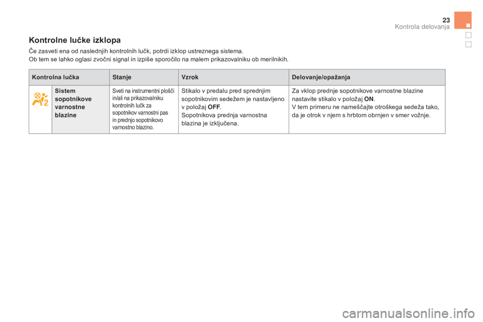 CITROEN DS5 2015  Navodila Za Uporabo (in Slovenian) 23
DS5_sl_Chap01_controle-de-marche_ed01-2015
kontrolne lučke izklopa
Če zasveti ena od naslednjih kontrolnih lučk, potrdi izklop ustreznega sistema.
Ob tem se lahko oglasi zvočni signal in izpiš