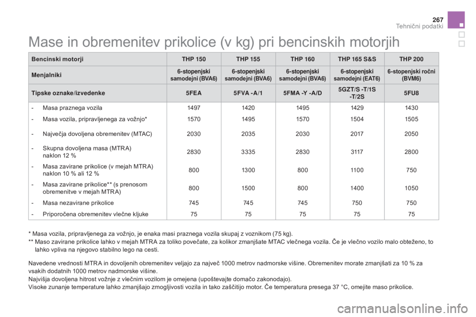 CITROEN DS5 2015  Navodila Za Uporabo (in Slovenian) 267
DS5_sl_Chap10_caracteristiques_ed01-2015
Mase in obremenitev prikolice (v kg) pri bencinskih motorjih
Bencinski motorjiTHP 15 0THP 155 THP 160 THP 165 S&S THP 200
Menjalniki
6-stopenjski 
samodejn