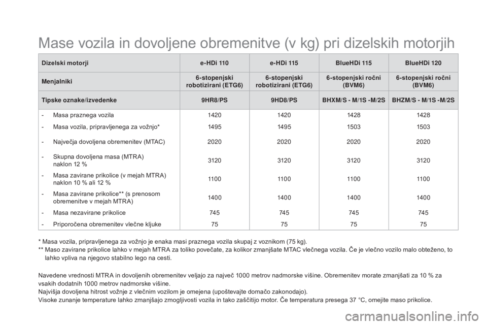 CITROEN DS5 2015 Navodila Za Uporabo (in Slovenian) DS5_sl_Chap10_caracteristiques_ed01-2015
Navedene vrednosti MTR A in dovoljenih obremenitev veljajo za največ 1000 metrov nadmorske višine. Obremenitev morate zmanjšati za 10 % za
vsakih dodatnih CITROEN DS5 2015 Navodila Za Uporabo (in Slovenian) DS5_sl_Chap10_caracteristiques_ed01-2015
Navedene vrednosti MTR A in dovoljenih obremenitev veljajo za največ 1000 metrov nadmorske višine. Obremenitev morate zmanjšati za 10 % za
vsakih dodatnih