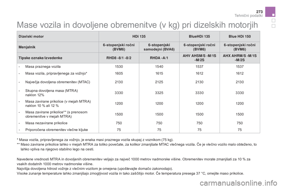 CITROEN DS5 2015  Navodila Za Uporabo (in Slovenian) 273
DS5_sl_Chap10_caracteristiques_ed01-2015
* Masa vozila, pripravljenega za vožnjo, je enaka masi praznega vozila skupaj z voznikom (75 kg).
**  M aso zavirane prikolice lahko v mejah MTR A za toli