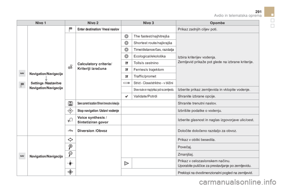 CITROEN DS5 2015  Navodila Za Uporabo (in Slovenian) 291
DS5_sl_Chap11c_SMEGplus_ed01-2015
Nivo 1Nivo 2 Nivo 3op ombe
navigation/navigacija
Settings  /Nastavitve
na

vigation/
na
 vigacija
Enter destination/  Vnesi naslovPrikaz zadnjih ciljev poti.
Calc
