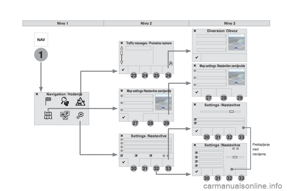 CITROEN DS5 2015  Navodila Za Uporabo (in Slovenian) 1
23
30
30
30
24
31
31
31
25
32
32
32
26
33
33
33
27
27
28
28
29
29
DS5_sl_Chap11c_SMEGplus_ed01-2015
Preklapljanje 
med 
menijema
Nivo 1Nivo 2Nivo 3
Traffic messages / Prometne razmere
Settings  /Nas