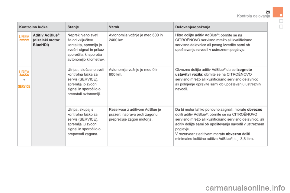 CITROEN DS5 2015  Navodila Za Uporabo (in Slovenian) 29
DS5_sl_Chap01_controle-de-marche_ed01-2015
kontrolna lučkaStanjeVzrok Delovanje/opažanja
Aditiv  AdBlue
® 
(dizelski motor 
BlueHDi) Neprekinjeno sveti 
že od vključitve 
kontakta, spremlja jo