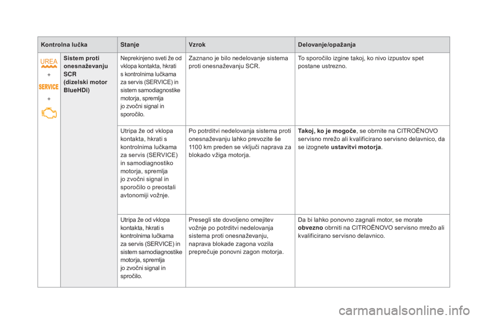 CITROEN DS5 2015  Navodila Za Uporabo (in Slovenian) DS5_sl_Chap01_controle-de-marche_ed01-2015
kontrolna lučkaStanjeVzrok Delovanje/opažanja
+
+ Sistem proti 
onesnaževanju 
SCR
 
(dizelski motor 
BlueHDi)
Neprekinjeno sveti že od 
vklopa kontakta,