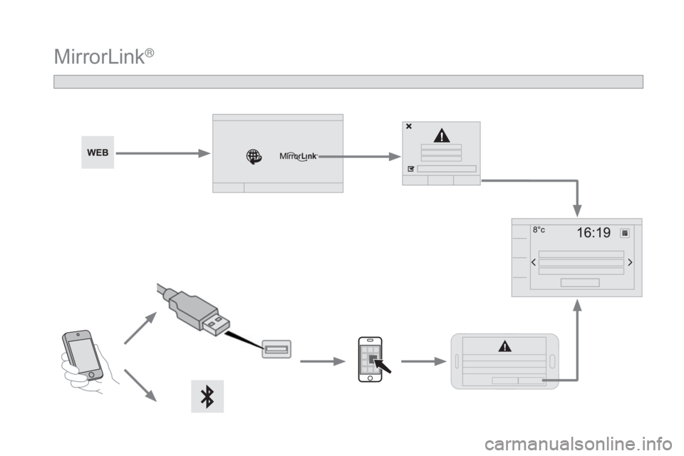 CITROEN DS5 2015  Navodila Za Uporabo (in Slovenian) DS5_sl_Chap11c_SMEGplus_ed01-2015
MirrorLink® 