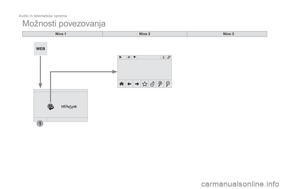 CITROEN DS5 2015  Navodila Za Uporabo (in Slovenian) 1
  Avdio in telematska oprema 
 
Možnosti povezovanja 
 
 
 
 
 
 
 
 
Nivo 1 
 
   
 
Nivo 2 
 
   
 
Nivo 3 
 
 
  