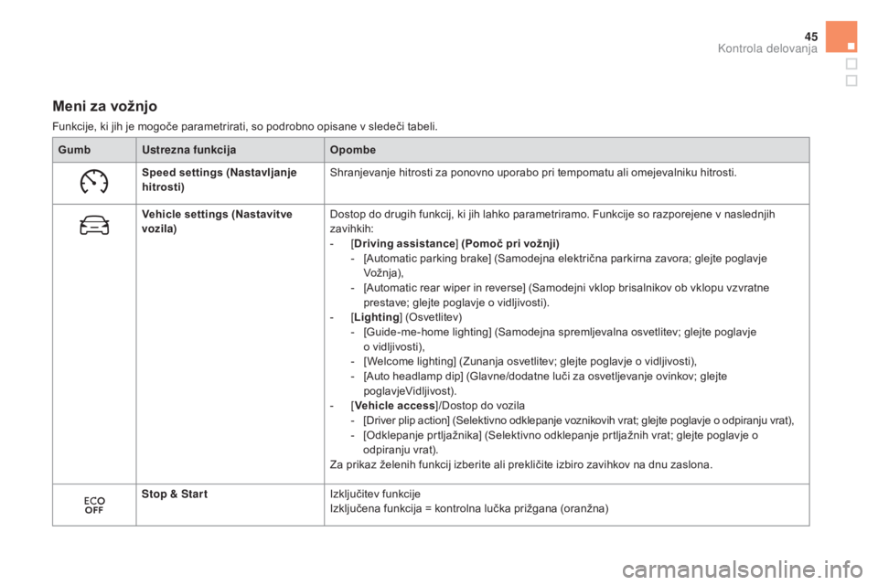 CITROEN DS5 2015  Navodila Za Uporabo (in Slovenian) 45
DS5_sl_Chap01_controle-de-marche_ed01-2015
Meni za vožnjo
Funkcije, ki jih je mogoče parametrirati, so podrobno opisane v sledeči tabeli.Gumb Ustrezna funkcija
op

ombe
Speed settings (Nastavlja