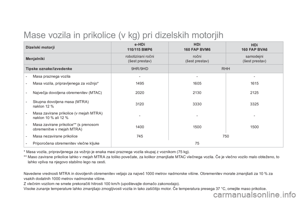 CITROEN DS5 2013 Navodila Za Uporabo (in Slovenian) Navedene vrednosti MTR A in dovoljenih obremenitev veljajo za največ 1000 metrov nadmorske višine. Obremenitev morate zmanjšati za 10 % za
vsakih dodatnih 1000 metrov nadmorske višine.
Z vlečnim CITROEN DS5 2013 Navodila Za Uporabo (in Slovenian) Navedene vrednosti MTR A in dovoljenih obremenitev veljajo za največ 1000 metrov nadmorske višine. Obremenitev morate zmanjšati za 10 % za
vsakih dodatnih 1000 metrov nadmorske višine.
Z vlečnim
