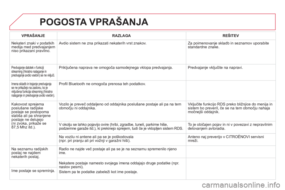 CITROEN DS5 2013 Navodila Za Uporabo (in Slovenian) POGOSTA VPRAŠANJA
VPRAŠANJERAZLAGAREŠITEV
Nekateri znaki v podatkih
medija med predvajanjem niso prikazani pravilno. Avdio sistem ne zna prikazati nekaterih vrst znakov. Za poimenovan
je skl CITROEN DS5 2013 Navodila Za Uporabo (in Slovenian) POGOSTA VPRAŠANJA
VPRAŠANJERAZLAGAREŠITEV
Nekateri znaki v podatkih
medija med predvajanjem niso prikazani pravilno. Avdio sistem ne zna prikazati nekaterih vrst znakov. Za poimenovan
je skl