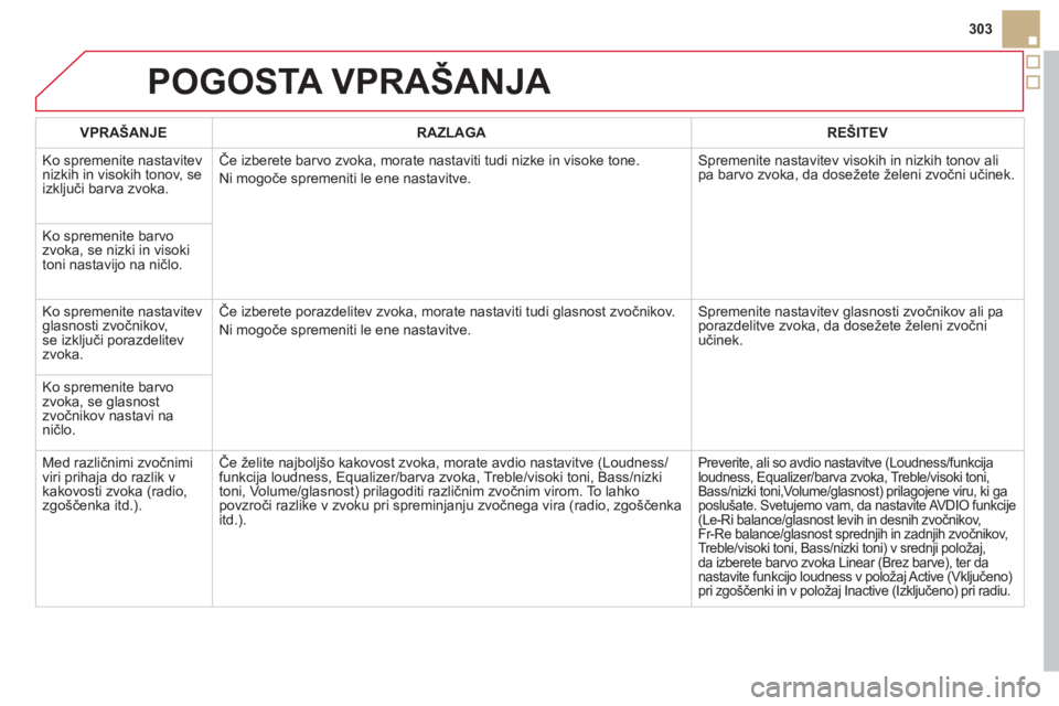 CITROEN DS5 2013 Navodila Za Uporabo (in Slovenian) 303
POGOSTA VPRAŠANJA
VPRAŠANJERAZLAGAREŠITEV
Ko spremenite nastavitev
nizkih in visokih tonov, se
izključi barva zvoka.Če izberete barvo zvoka, morate nastaviti tudi nizke in visoke tone.
CITROEN DS5 2013 Navodila Za Uporabo (in Slovenian) 303
POGOSTA VPRAŠANJA
VPRAŠANJERAZLAGAREŠITEV
Ko spremenite nastavitev
nizkih in visokih tonov, se
izključi barva zvoka.Če izberete barvo zvoka, morate nastaviti tudi nizke in visoke tone.