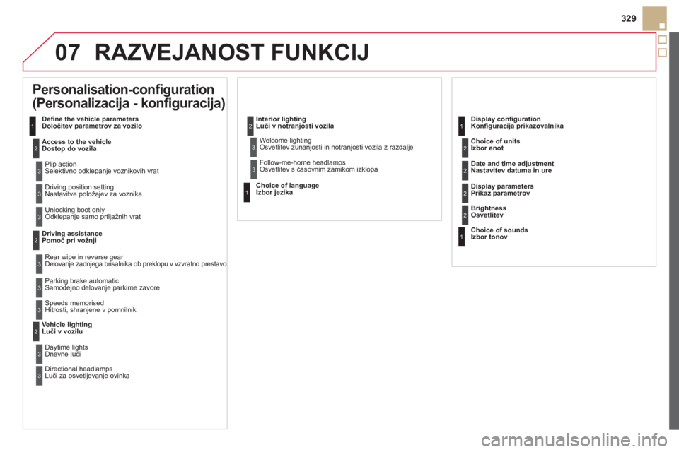 CITROEN DS5 2013  Navodila Za Uporabo (in Slovenian) 07
329
RAZVEJANOST FUNKCIJ
   
 
 
 
 
 
Personalisation-configuration 
(Personalizacija - konfiguracija) 
Define the vehicle parametersDoločitev parametrov za vozilo
Access to the vehicleDostop do v