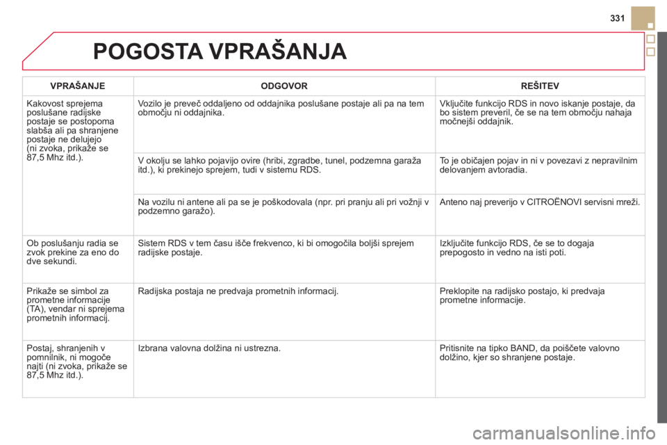 CITROEN DS5 2013  Navodila Za Uporabo (in Slovenian) 331
POGOSTA VPRAŠANJA 
VPRAŠANJE ODGOVOR REŠITEV
  Kakovost spre
jemaposlušane radijske postaje se postopomaslabša ali pa shranjene postaje ne delujejo(ni zvoka, prikaže se87,5 Mhz itd.).Vozilo 