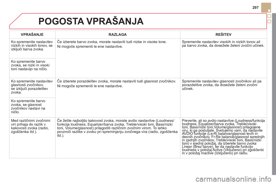 CITROEN DS5 2012 Navodila Za Uporabo (in Slovenian) 297
POGOSTA VPRAŠANJA
VPRAŠANJERAZLAGAREŠITEV
Ko spremenite nastavitev
nizkih in visokih tonov, se
izključi barva zvoka.Če izberete barvo zvoka, morate nastaviti tudi nizke in visoke tone.
CITROEN DS5 2012 Navodila Za Uporabo (in Slovenian) 297
POGOSTA VPRAŠANJA
VPRAŠANJERAZLAGAREŠITEV
Ko spremenite nastavitev
nizkih in visokih tonov, se
izključi barva zvoka.Če izberete barvo zvoka, morate nastaviti tudi nizke in visoke tone.