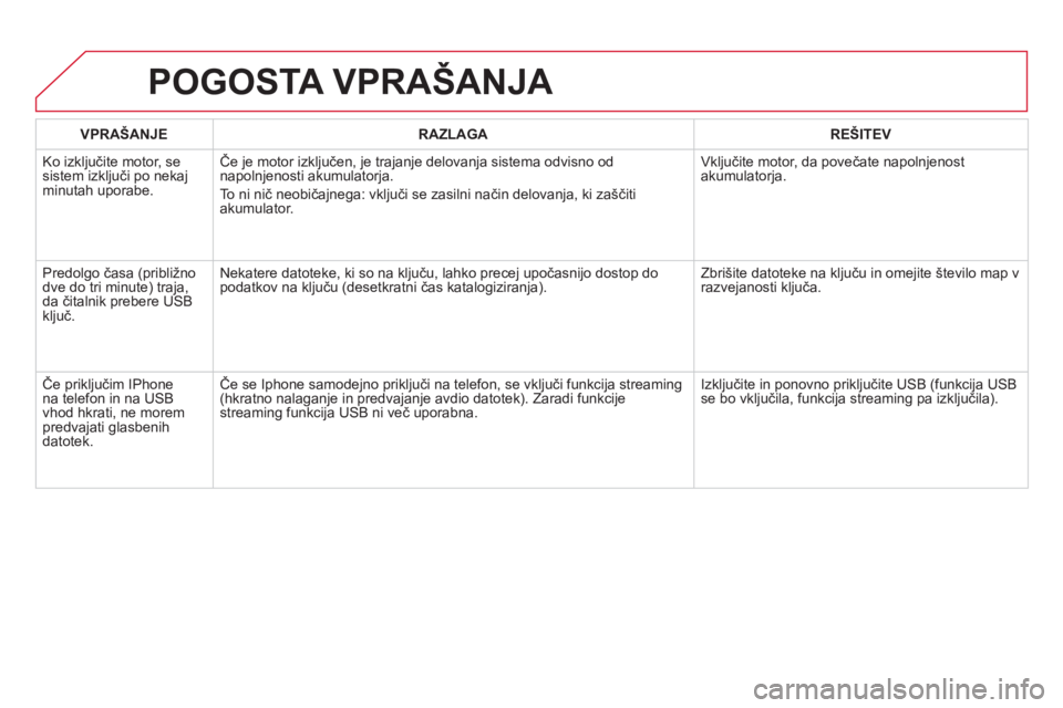 CITROEN DS5 2012 Navodila Za Uporabo (in Slovenian) VPRAŠANJERAZLAGAREŠITEV
Ko izkl
jučite motor, sesistem izključi po nekaj minutah uporabe. Če
je motor izključen, je trajanje delovanja sistema odvisno od
napolnjenosti akumulatorja.
To ni ni
CITROEN DS5 2012 Navodila Za Uporabo (in Slovenian) VPRAŠANJERAZLAGAREŠITEV
Ko izkl
jučite motor, sesistem izključi po nekaj minutah uporabe. Če
je motor izključen, je trajanje delovanja sistema odvisno od
napolnjenosti akumulatorja.
To ni ni