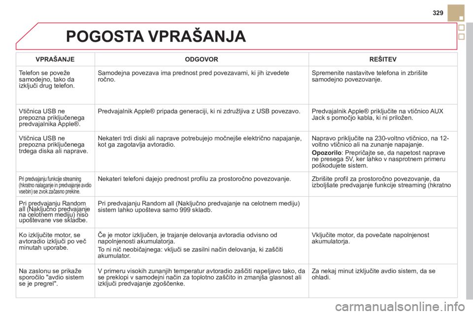 CITROEN DS5 2012  Navodila Za Uporabo (in Slovenian) POGOSTA VPRAŠANJA 
329
VPRAŠANJE ODGOVOR REŠITEV
  Telefon se 
poveže samodejno, tako da
izključi drug telefon. Samode
jna povezava ima prednost pred povezavami, ki jih izvedeteročno.  Spremenit